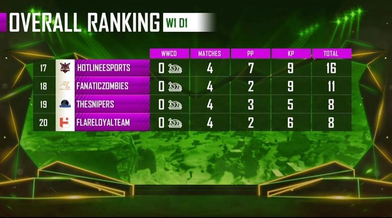 PMPL Season 1 Arabia Day 1 overall standings